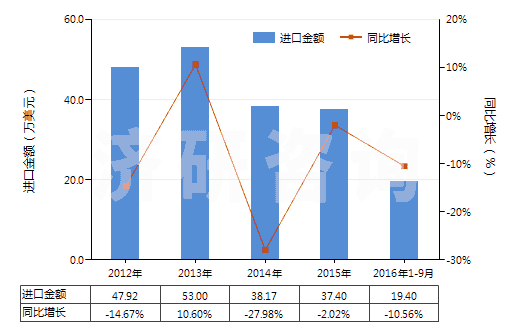 2012-2016年9月中國肌醇(HS29061320)進(jìn)口總額及增速統(tǒng)計(jì)